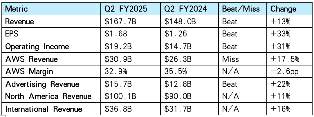 Key Financial Results 